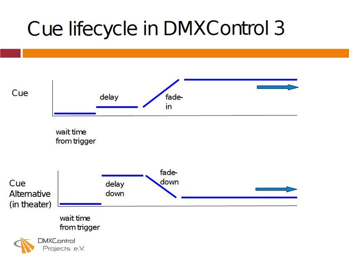 Picture 5: Life-cycle of cues in DMXControl 3