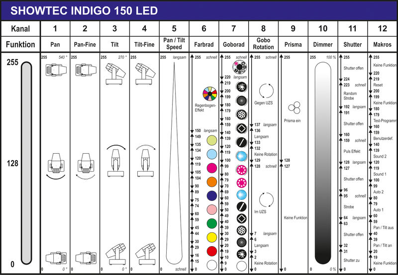 File:Showtec Indigo 150 V2 (DMX-Tabelle).jpg